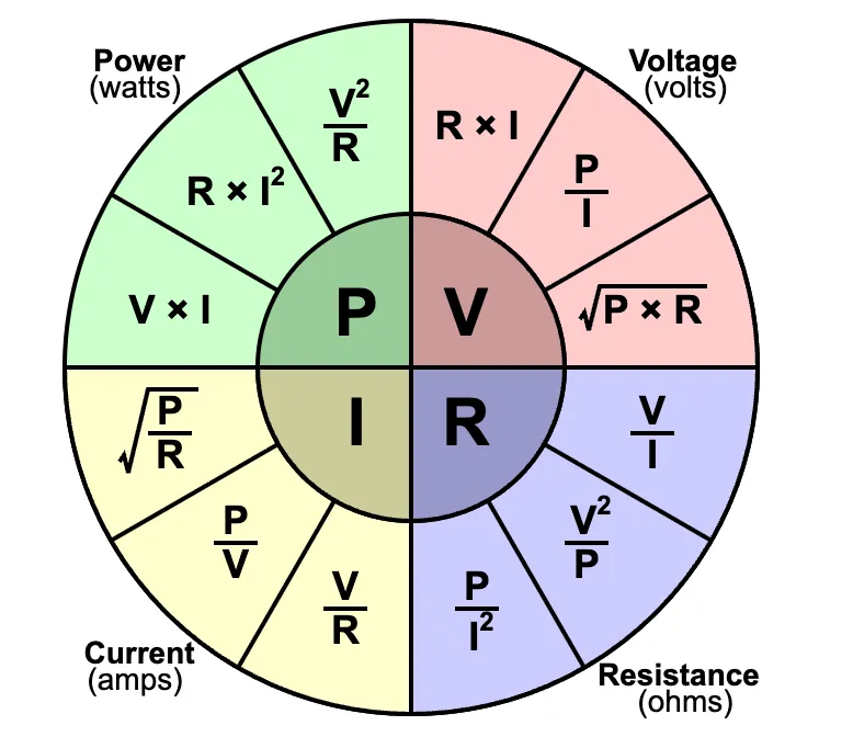 Ohm's Law formula wheel showing equations for power, current, voltage, and resistance